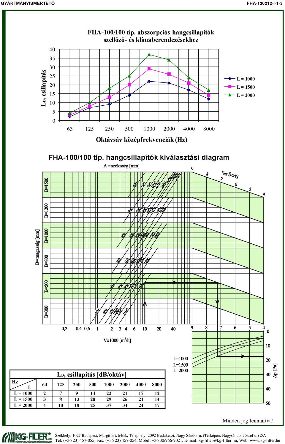 középfrekvenciák (Hz) L = L = 1500 L = 2000 FHA-100/100 típ.