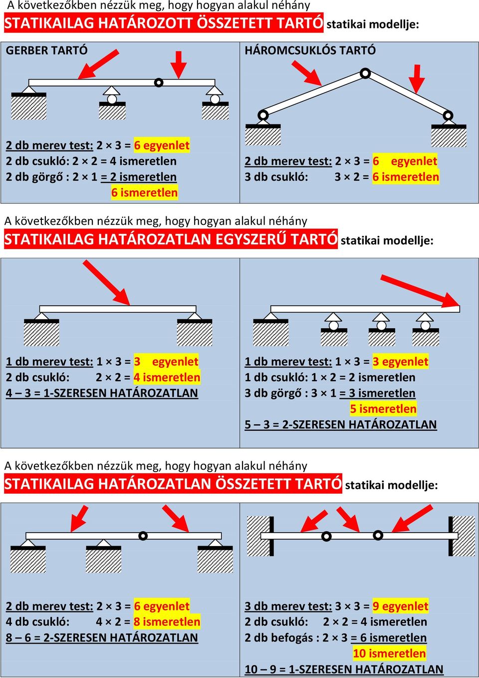 HATÁROZATLAN EGYSZERŰ TARTÓ statikai modellje: 1 db merev test: 1 3 = 3 egyenlet 2 db csukló: 2 2 = 4 ismeretlen 4 3 = 1-SZERESEN HATÁROZATLAN 1 db merev test: 1 3 = 3 egyenlet 1 db csukló: 1 2 = 2