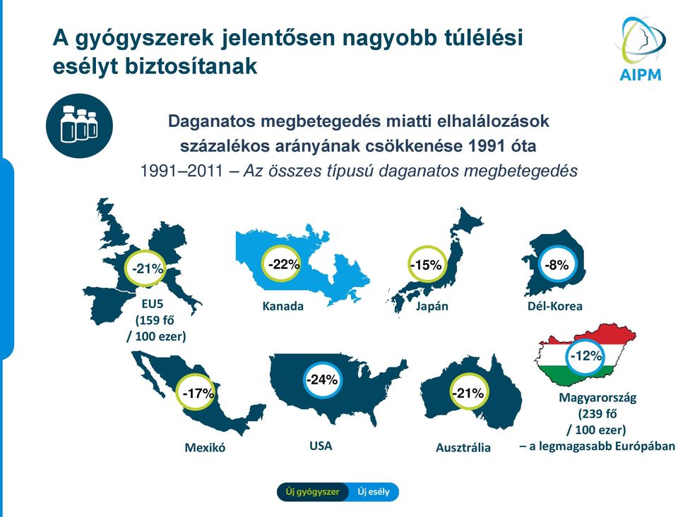 daganatos megbetegedés -21% -22% -15% -8% EU5 (159 fő / 100 ezer) Kanada Japán Dél-Korea