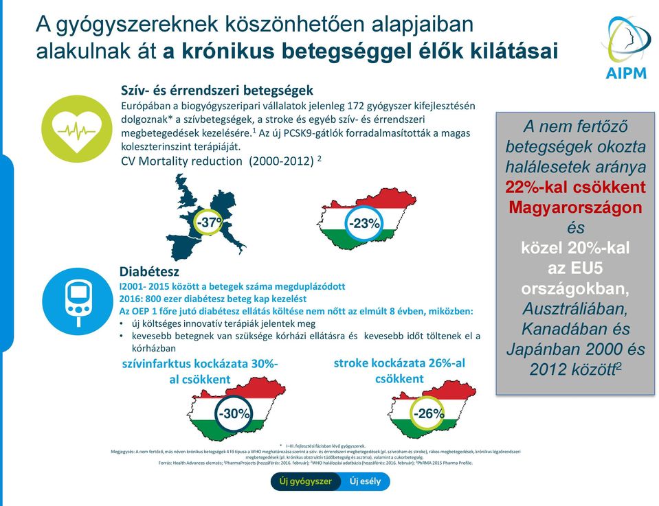 CV Mortality reduction (2000-2012) 2-37% -23% Diabétesz I2001-2015 között a betegek száma megduplázódott 2016: 800 ezer diabétesz beteg kap kezelést Az OEP 1 főre jutó diabétesz ellátás költése nem