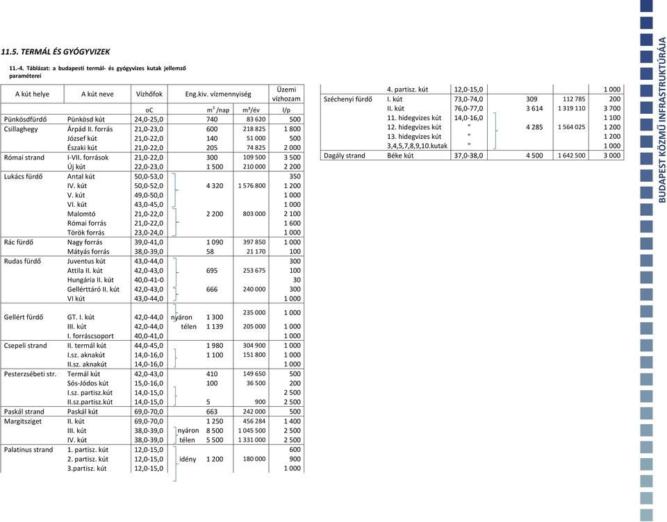 forrás 21,0 23,0 600 218 825 1 800 József kút 21,0 22,0 140 51 000 500 Északi kút 21,0 22,0 205 74 825 2 000 Római strand I VII.