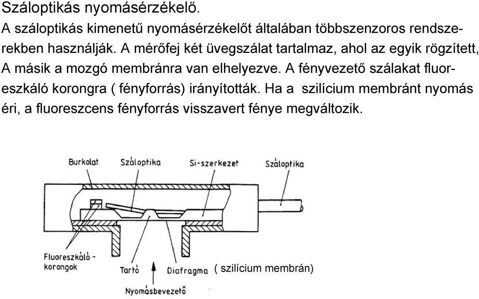 A mérőfej két üvegszálat tartalmaz, ahol az egyik rögzített, A másik a mozgó membránra van