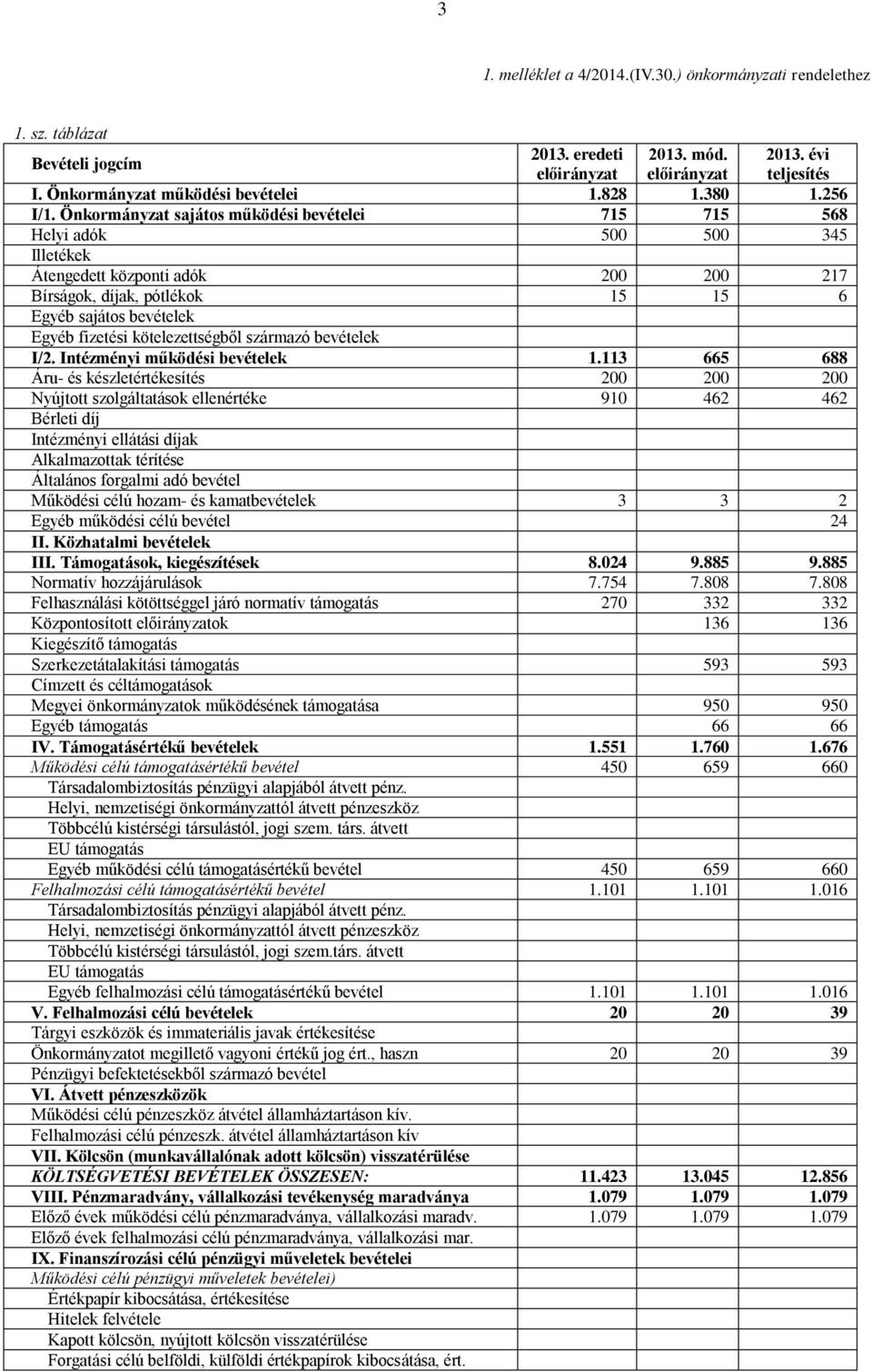 kötelezettségből származó bevételek I/2. Intézményi működési bevételek 1.