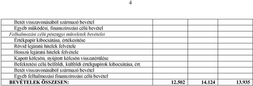 felvétele Kapott kölcsön, nyújtott kölcsön visszatérülése Befektetési célú belföldi, külföldi értékpapírok kibocsátása,