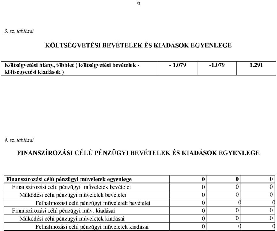 táblázat FINANSZÍROZÁSI CÉLÚ PÉNZÜGYI BEVÉTELEK ÉS KIADÁSOK EGYENLEGE Finanszírozási célú pénzügyi műveletek egyenlege 0 0 0 Finanszírozási célú