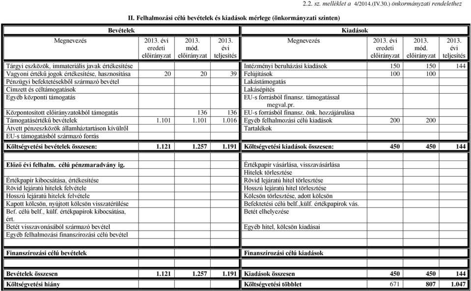 évi Tárgyi eszközök, immateriális javak értékesítése Intézményi beruházási kiadások 150 150 144 Vagyoni értékű jogok értékesítése, hasznosítása 20 20 39 Felújítások 100 100 Pénzügyi befektetésekből