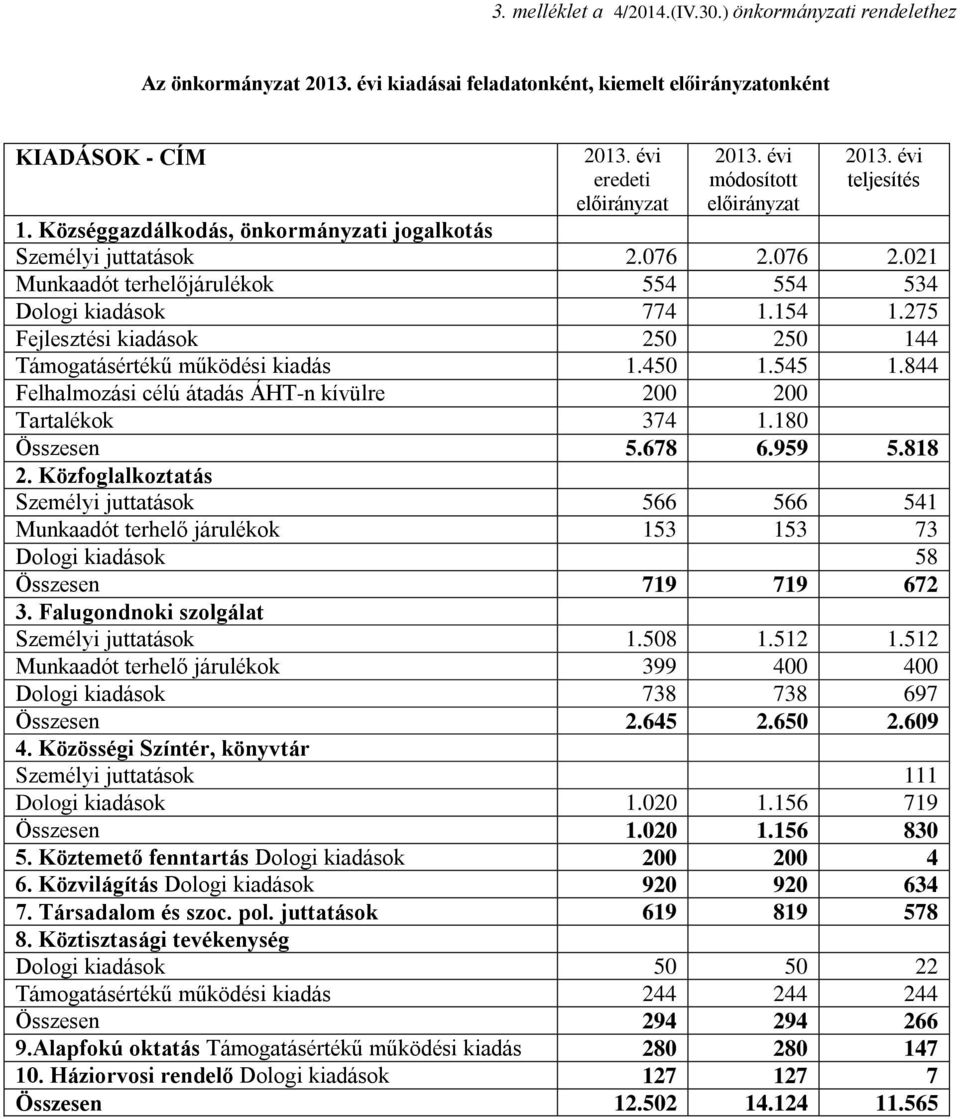 275 Fejlesztési kiadások 250 250 144 Támogatásértékű működési kiadás 1.450 1.545 1.844 Felhalmozási célú átadás ÁHT-n kívülre 200 200 Tartalékok 374 1.180 Összesen 5.678 6.959 5.818 2.