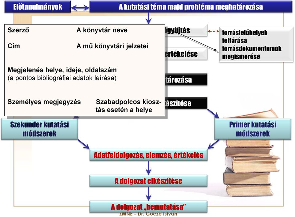 oldalszám (a pontos bibliográfiai adatok leírása) Tárgyszavak meghatározása Személyes megjegyzés Szabadpolcos kiosztás esetén a