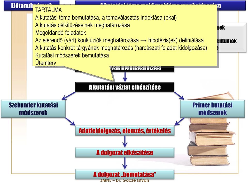 tárgyának Előzetes meghatározás információk (harcászati értékelése feladat kidolgozása) megismerése Kutatási bemutatása Ütemterv Tárgyszavak meghatározása