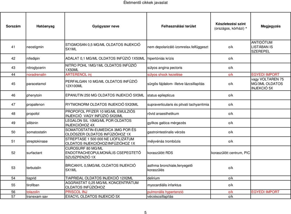 noradrenalin ARTERENOL inj súlyos shock kezelése EGYEDI IMPORT 45 paracetamol vagy VOLTAREN 75 PERFALGAN 10 MG/ML OLDATOS INFÚZIÓ sürgős fájdalom- illetve lázcsillapítás MG/3ML OLDATOS 12X100ML