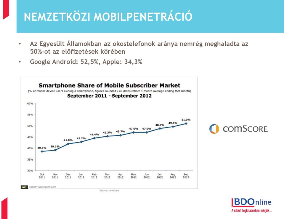 nemrég meghaladta az 50%-ot az