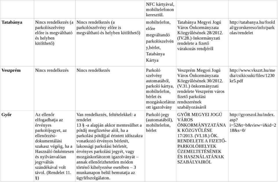 parkolószelvén y,bérlet, Tatabánya Kártya Tatabánya Megyei Jogú Közgyűlésének 28/2012. (IV.28.) önkormányzati rendelete a fizető várakozás rendjéről http://tatabanya.