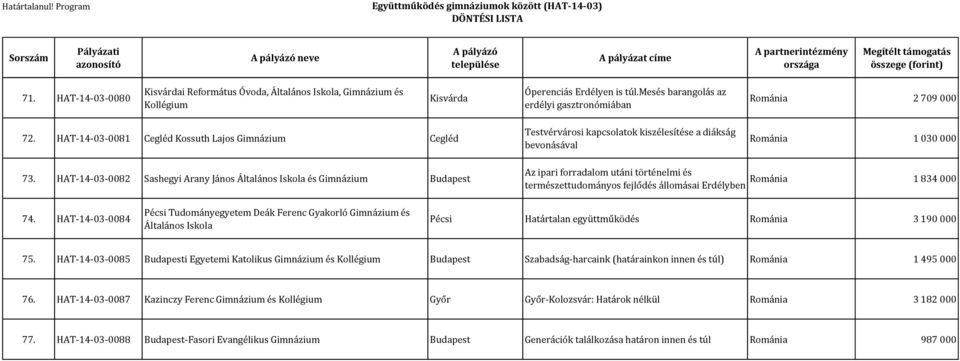 HAT-14-03-0082 Sashegyi Arany János Általános Iskola és Budapest Az ipari forradalom utáni történelmi és Románia 1 834 000 természettudományos fejlődés állomásai Erdélyben 74.