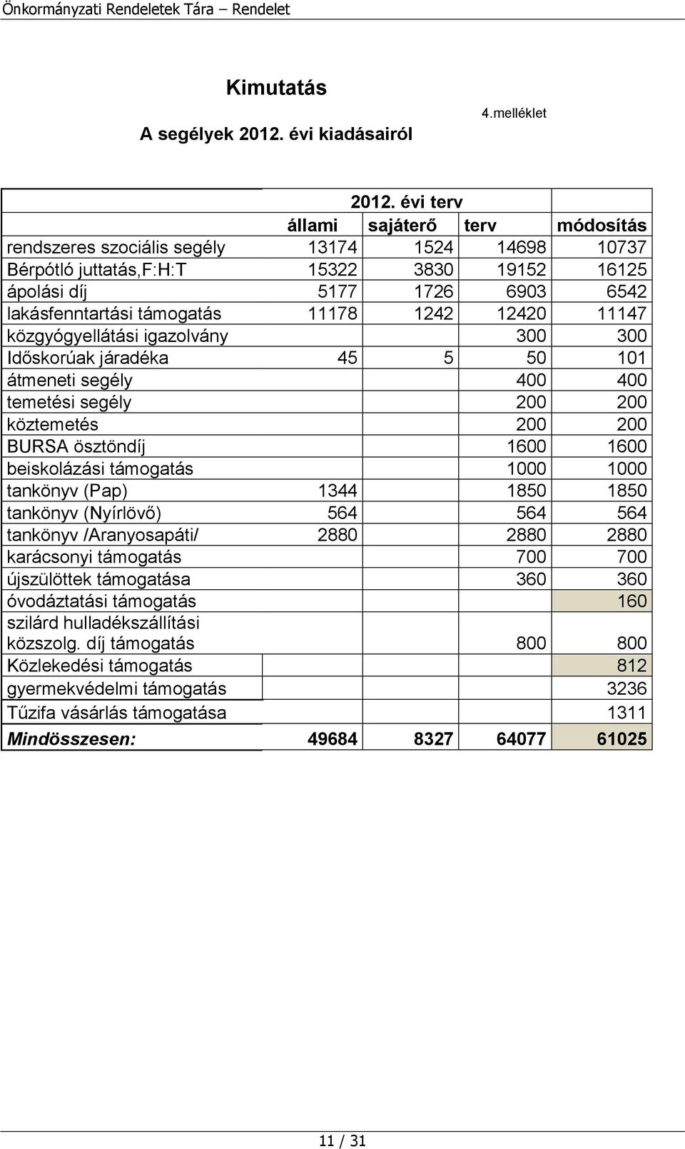 11178 1242 12420 11147 közgyógyellátási igazolvány 300 300 Időskorúak járadéka 45 5 50 101 átmeneti segély 400 400 temetési segély 200 200 köztemetés 200 200 BURSA ösztöndíj 1600 1600 beiskolázási