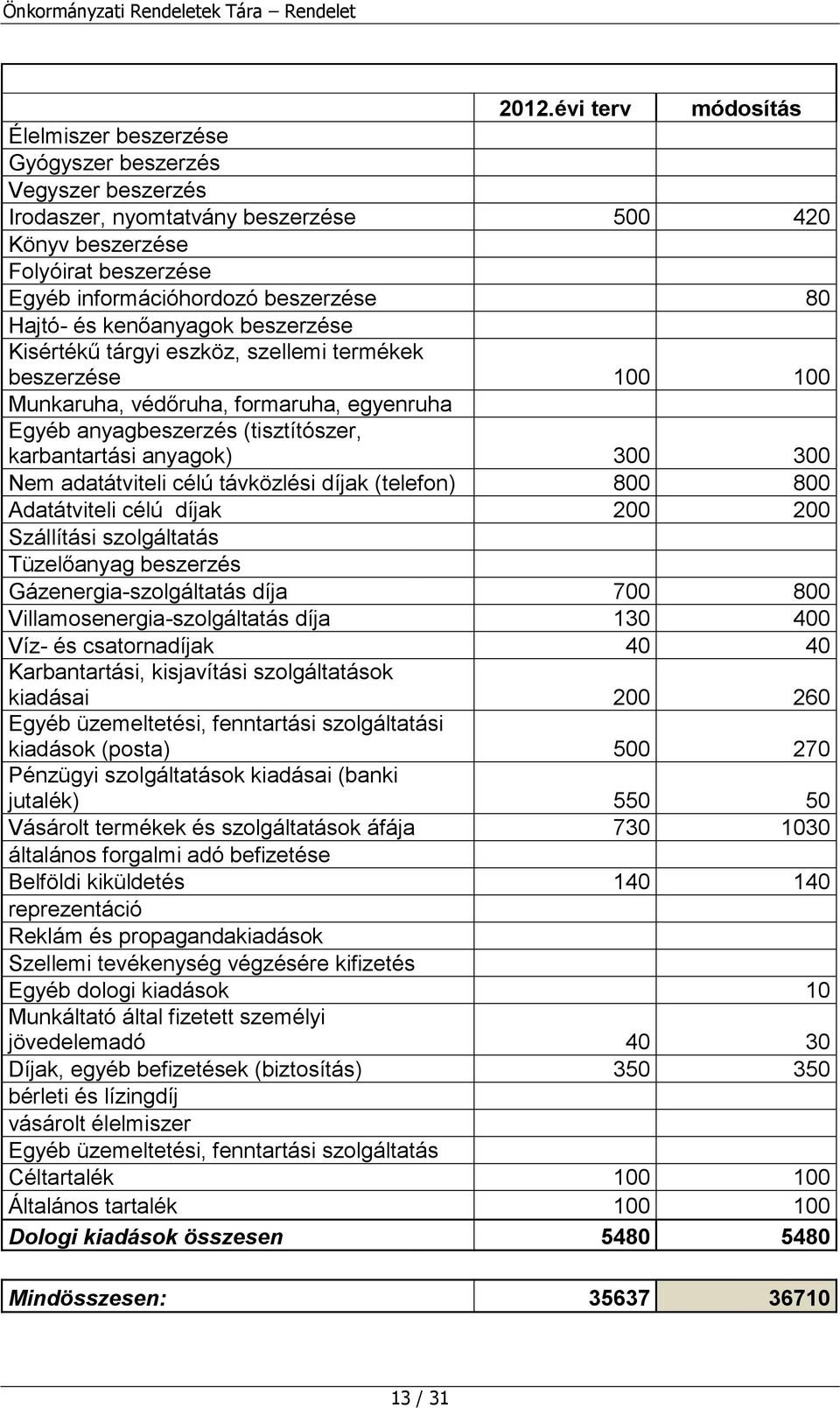 adatátviteli célú távközlési díjak (telefon) 800 800 Adatátviteli célú díjak 200 200 Szállítási szolgáltatás Tüzelőanyag beszerzés Gázenergia-szolgáltatás díja 700 800 Villamosenergia-szolgáltatás