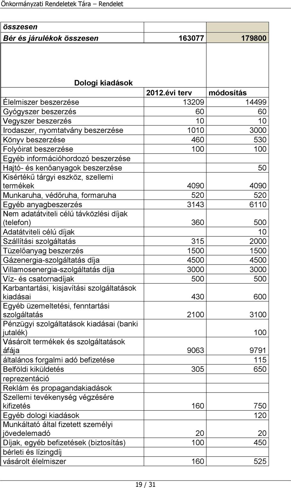 formaruha 520 520 Egyéb anyagbeszerzés 3143 6110 Nem adatátviteli célú távközlési díjak (telefon) 360 500 Adatátviteli célú díjak 10 Szállítási szolgáltatás 315 2000 Tüzelőanyag beszerzés 1500 1500