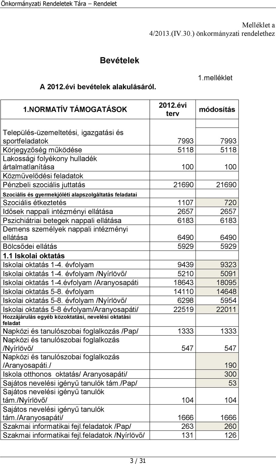 Pénzbeli szociális juttatás 21690 21690 Szociális és gyermekjóléti alapszolgáltatás feladatai Szociális étkeztetés 1107 720 Idősek nappali intézményi ellátása 2657 2657 Pszichiátriai betegek nappali