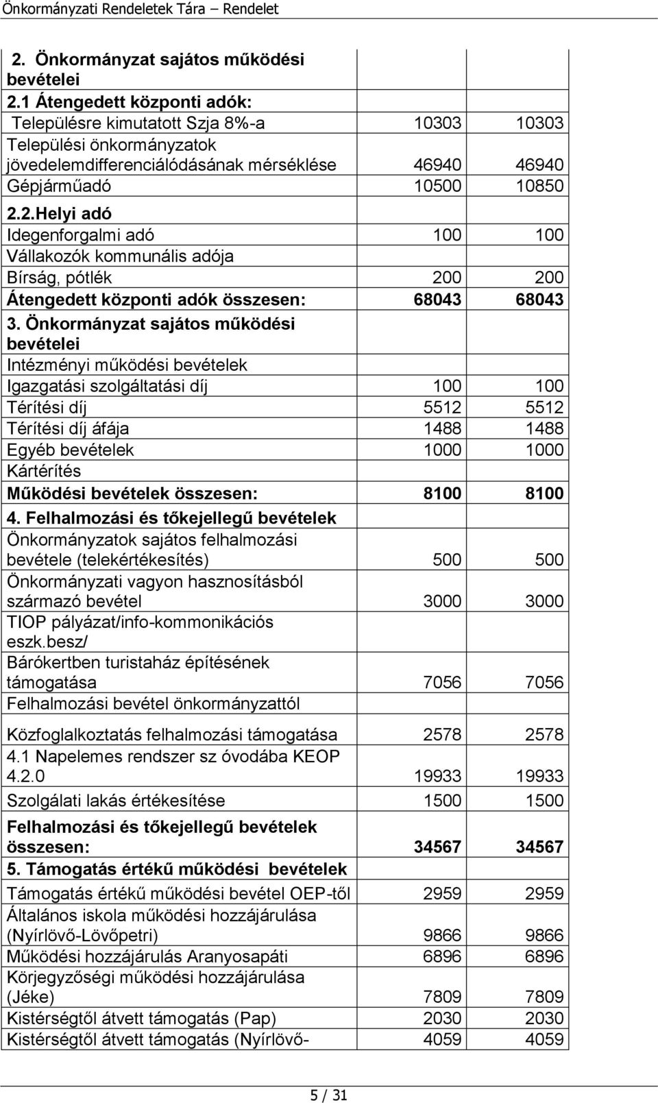 2.Helyi adó Idegenforgalmi adó 100 100 Vállakozók kommunális adója Bírság, pótlék 200 200 Átengedett központi adók összesen: 68043 68043 3.