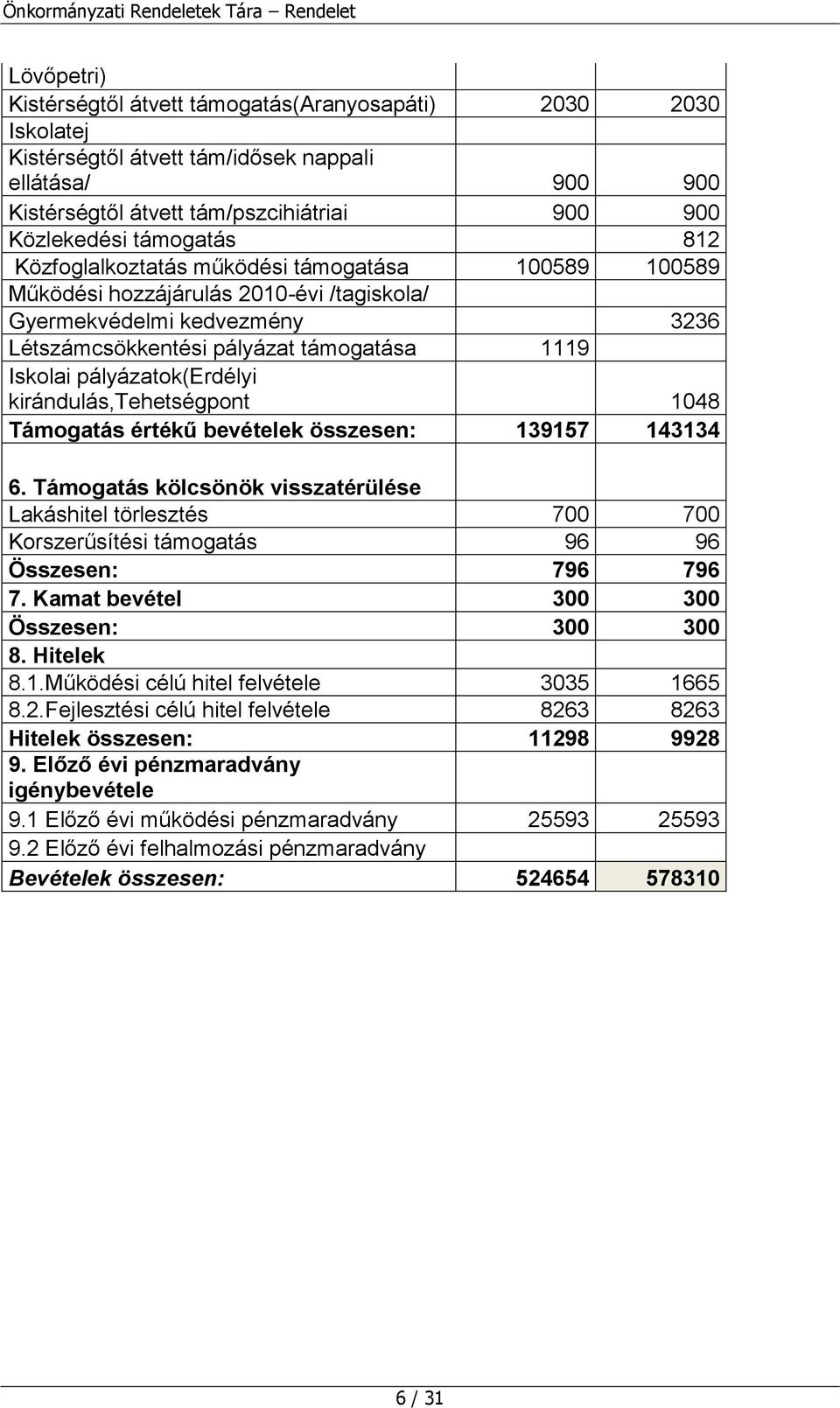 pályázatok(erdélyi kirándulás,tehetségpont 1048 Támogatás értékű bevételek összesen: 139157 143134 6.