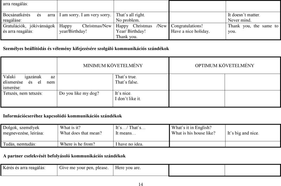 Személyes beállítódás és vélemény kifejezésére szolgáló kommunikációs szándékok MINIMUM KÖVETELMÉNY OPTIMUM KÖVETELMÉNY Valaki igazának az elismerése és el nem ismerése: That s true. That s false.