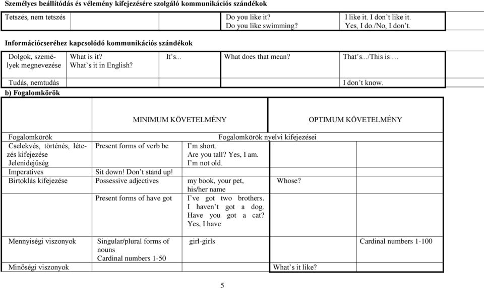 ../this is I don t know. MINIMUM KÖVETELMÉNY OPTIMUM KÖVETELMÉNY Fogalomkörök Fogalomkörök nyelvi kifejezései Cselekvés, történés, létezés kifejezése Jelenidejűség Present forms of verb be I m short.