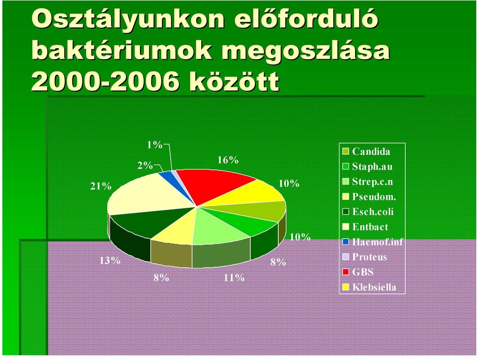 8% 16% 11% 10% 8% 10% Candida Staph.au Strep.c.