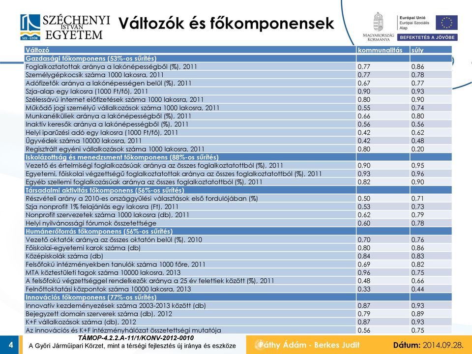 jogi személyű vállalkozások száma 1000 lakosra, 2011 0,55 0,74 Munkanélküliek aránya a lakónépességből (%), 2011 0,66 0,80 Inaktív keresők aránya a lakónépességből (%), 2011 0,56 0,56 Helyi iparűzési