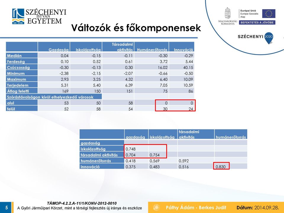 10,59 Átlag feletti 169 150 151 75 86 Szórástávolságon kívül elhelyezkedő városok alul 53 50 58 0 0 felül 52 58 54 30 24 gazdaság gazdaság iskolázottság