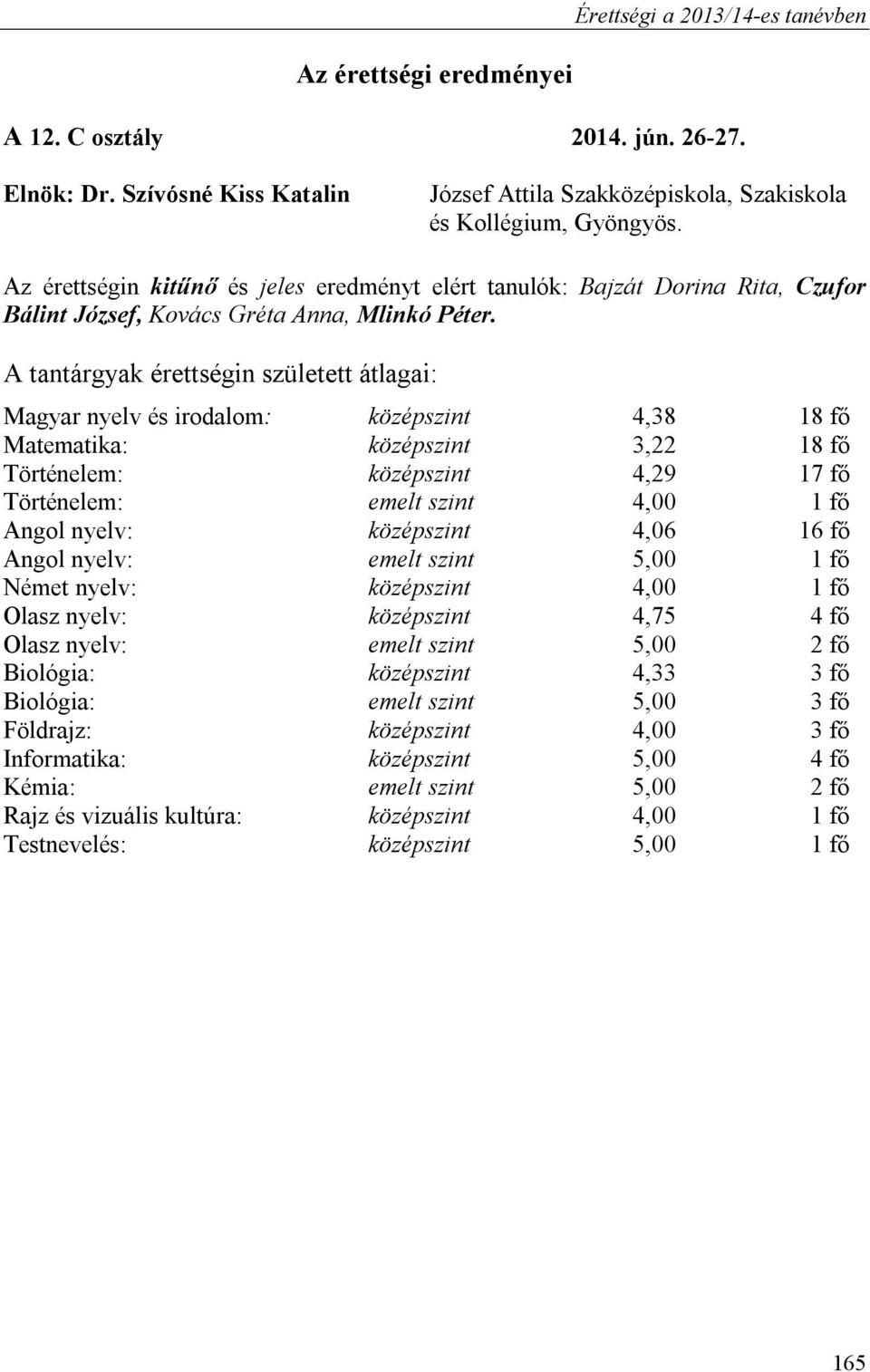 Magyar nyelv és irodalom: középszint 4,38 18 fő Matematika: középszint 3,22 18 fő Történelem: középszint 4,29 17 fő Történelem: emelt szint 4,00 1 fő Angol nyelv: középszint 4,06 16 fő Angol nyelv: