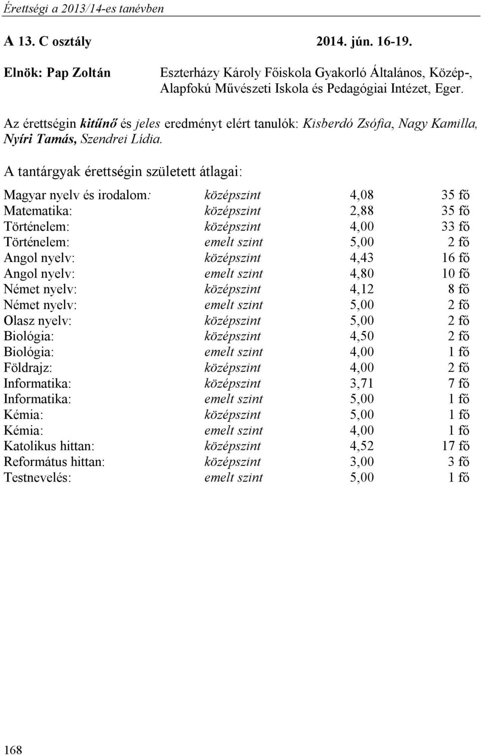 Magyar nyelv és irodalom: középszint 4,08 35 fő Matematika: középszint 2,88 35 fő Történelem: középszint 4,00 33 fő Történelem: emelt szint 5,00 2 fő Angol nyelv: középszint 4,43 16 fő Angol nyelv: