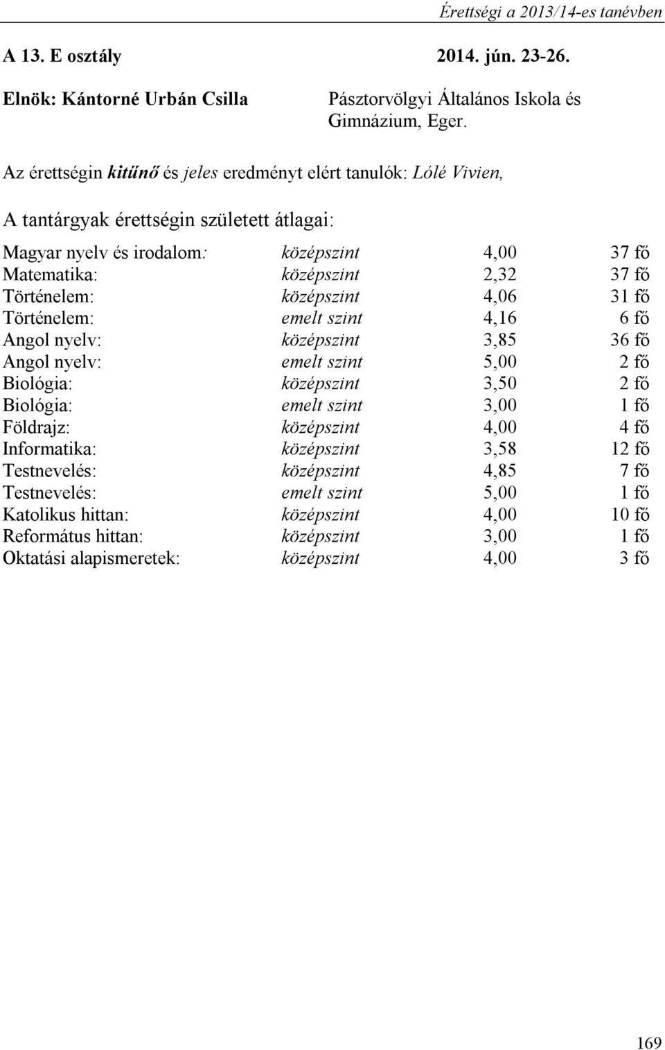 fő Történelem: emelt szint 4,16 6 fő Angol nyelv: középszint 3,85 36 fő Angol nyelv: emelt szint 5,00 2 fő Biológia: középszint 3,50 2 fő Biológia: emelt szint 3,00 1 fő Földrajz: