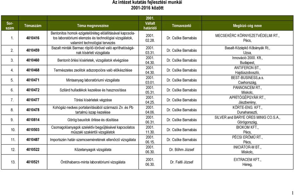 apríthatóságának kísérleti vizsgálata 3. 4010460 Bentonit őrlési kísérletek, vizsgálatok elvégzése 4. 4010468 Természetes zeolitok adszorpcióra való előkészítése 5.