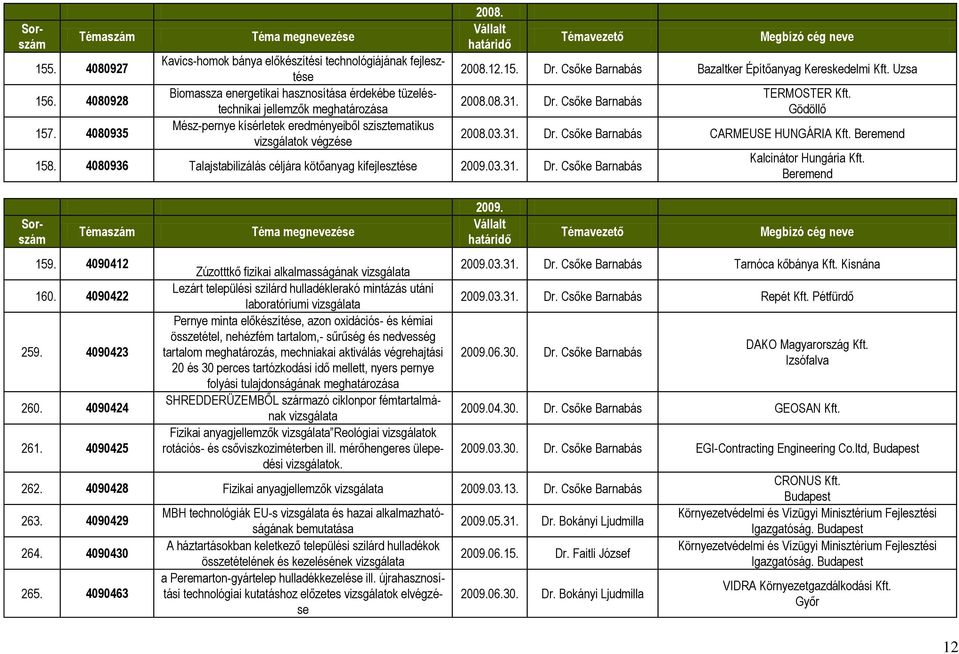 szisztematikus vizsgálatok végzése 2008. 2008.12.15. Bazaltker Építőanyag Kereskedelmi Kft. Uzsa 2008.08.31. 158. 4080936 Talajstabilizálás céljára kötőanyag kifejlesztése 2009.03.31. 159.