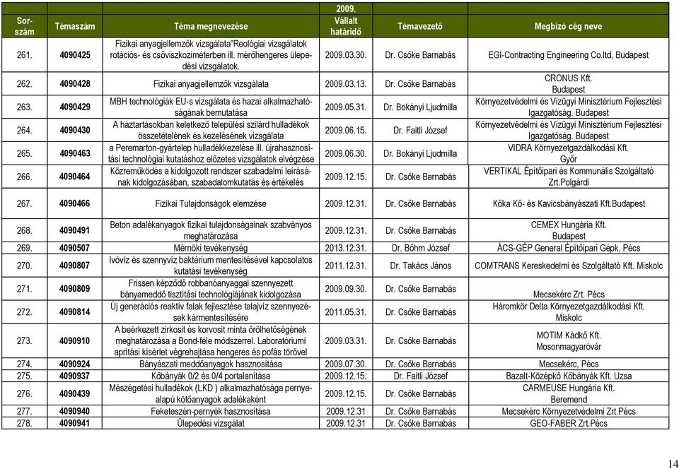 4090464 MBH technológiák EU-s vizsgálata és hazai alkalmazhatóságának bemutatása A háztartásokban keletkező települési szilárd hulladékok összetételének és kezelésének vizsgálata a