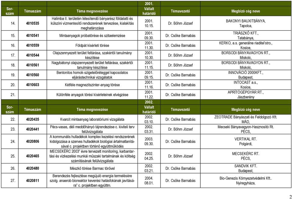4010560 Olajszennyezett terület feltárása, szakértői tanulmány készítése Nagybátonyi olajszennyezett terület feltárása, szakértői tanulmány készítése Bentonitos homok-szigetelőréteggel kapcsolatos