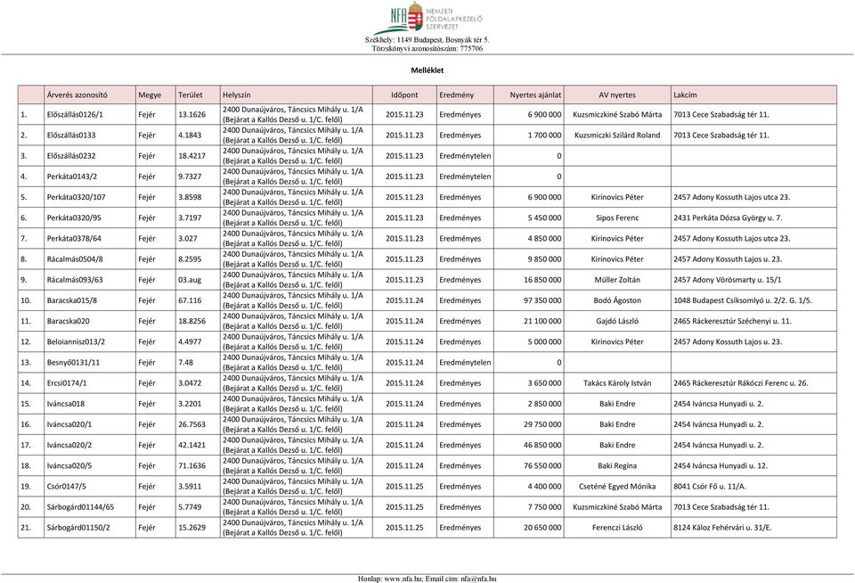 Perkáta0378/64 Fejér 3.027 8. Rácalmás0504/8 Fejér 8.2595 9. Rácalmás093/63 Fejér 03.aug 10. Baracska015/8 Fejér 67.116 11. Baracska020 Fejér 18.8256 12. Beloiannisz013/2 Fejér 4.4977 13.