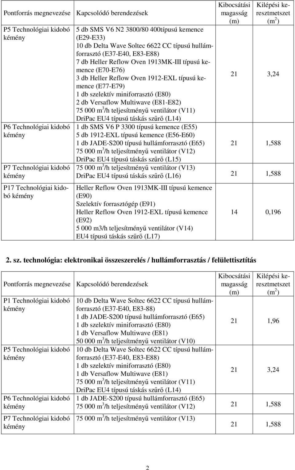 szelektív miniforrasztó (E80) 2 db Versaflow Multiwave (E81-E82) 75 000 m 3 /h teljesítményű ventilátor (V11) DriPac EU4 típusú táskás szűrő (L14) 1 db SMS V6 P 3300 típusú kemence (E55) 5 db