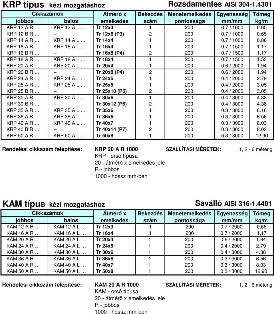 7 / 1500 1.17 KRP 18 A R KRP 18 A L Tr 18x4 1 200 0.7 / 1500 1.53 KRP 20 A R KRP 20 A L Tr 20x4 1 200 0.6 / 2000 1.94 KRP 20 B R -- Tr 20x8 (P4) 2 200 0.6 / 2000 1.94 KRP 24 A R KRP 24 A L Tr 24x5 1 200 0.