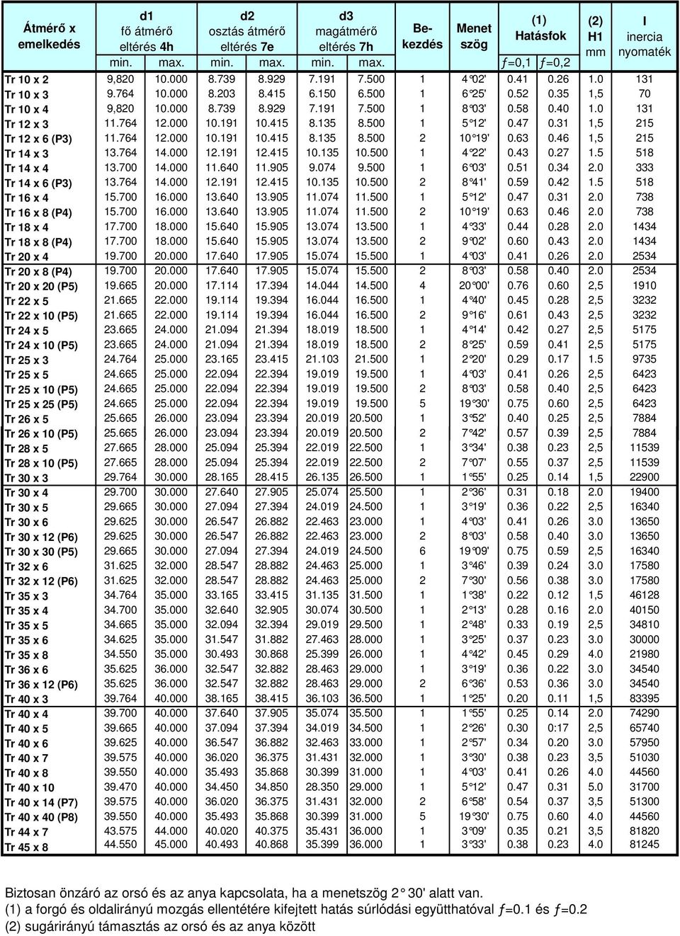 764 12.000 10.191 10.415 8.135 8.500 1 5 12' 0.47 0.31 1,5 215 Tr 12 x 6 (P3) 11.764 12.000 10.191 10.415 8.135 8.500 2 10 19' 0.63 0.46 1,5 215 Tr 14 x 3 13.764 14.000 12.191 12.415 10.135 10.