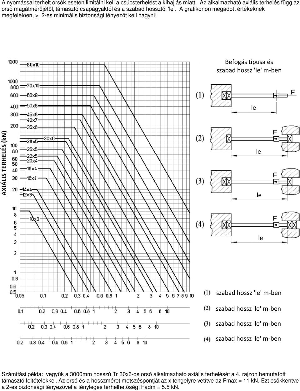 A grafikonon megadott értékeknek megfelelően, > 2-es minimális biztonsági tényezőt kell hagyni!