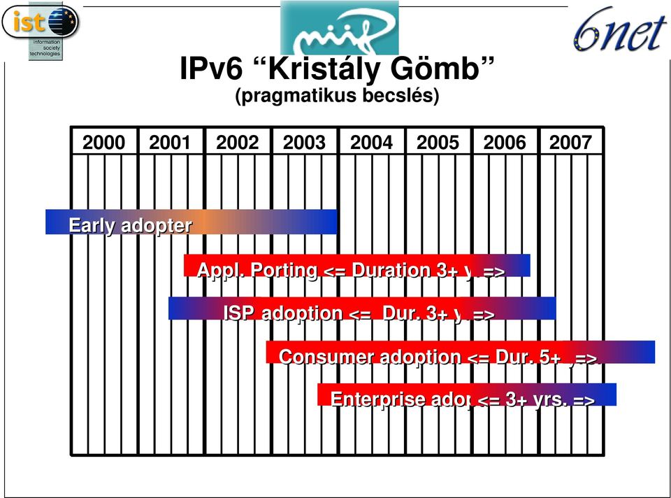 Porting <= Duration + yrs. ISP adoption <= Dur.
