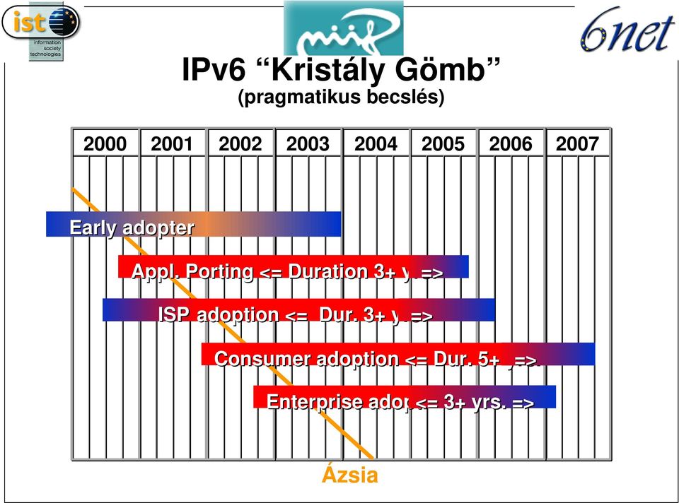 Porting <= Duration + yrs. ISP adoption <= Dur.