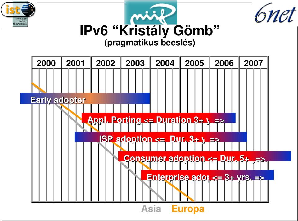 Porting <= Duration + yrs. ISP adoption <= Dur. + yrs. Consumer adoption <= Dur.