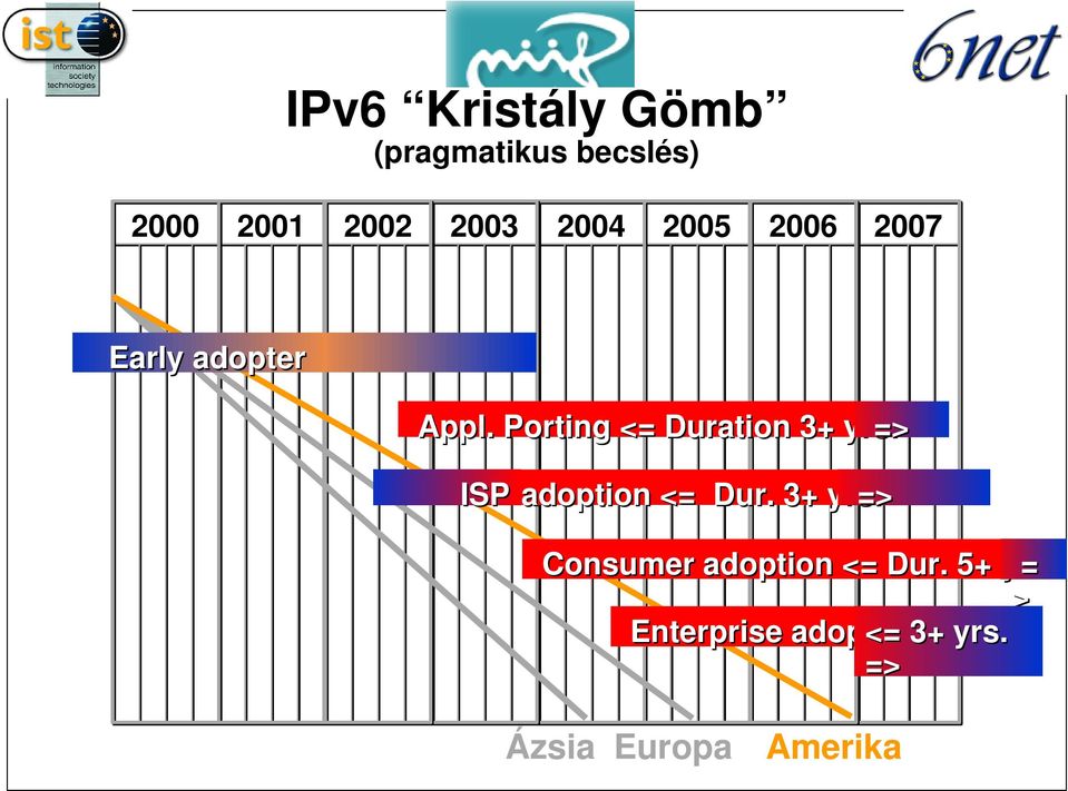 ISP adoption <= Dur. + yrs. Consumer adoption <= Dur.