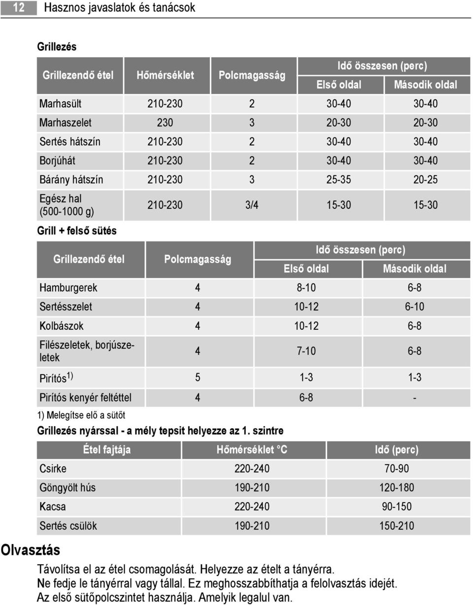 oldal Idő összesen (perc) Második oldal Hamburgerek 4 8-10 6-8 Sertésszelet 4 10-12 6-10 Kolbászok 4 10-12 6-8 Filészeletek, borjúszeletek 4 7-10 6-8 Pirítós 1) 5 1-3 1-3 Pirítós kenyér feltéttel 4