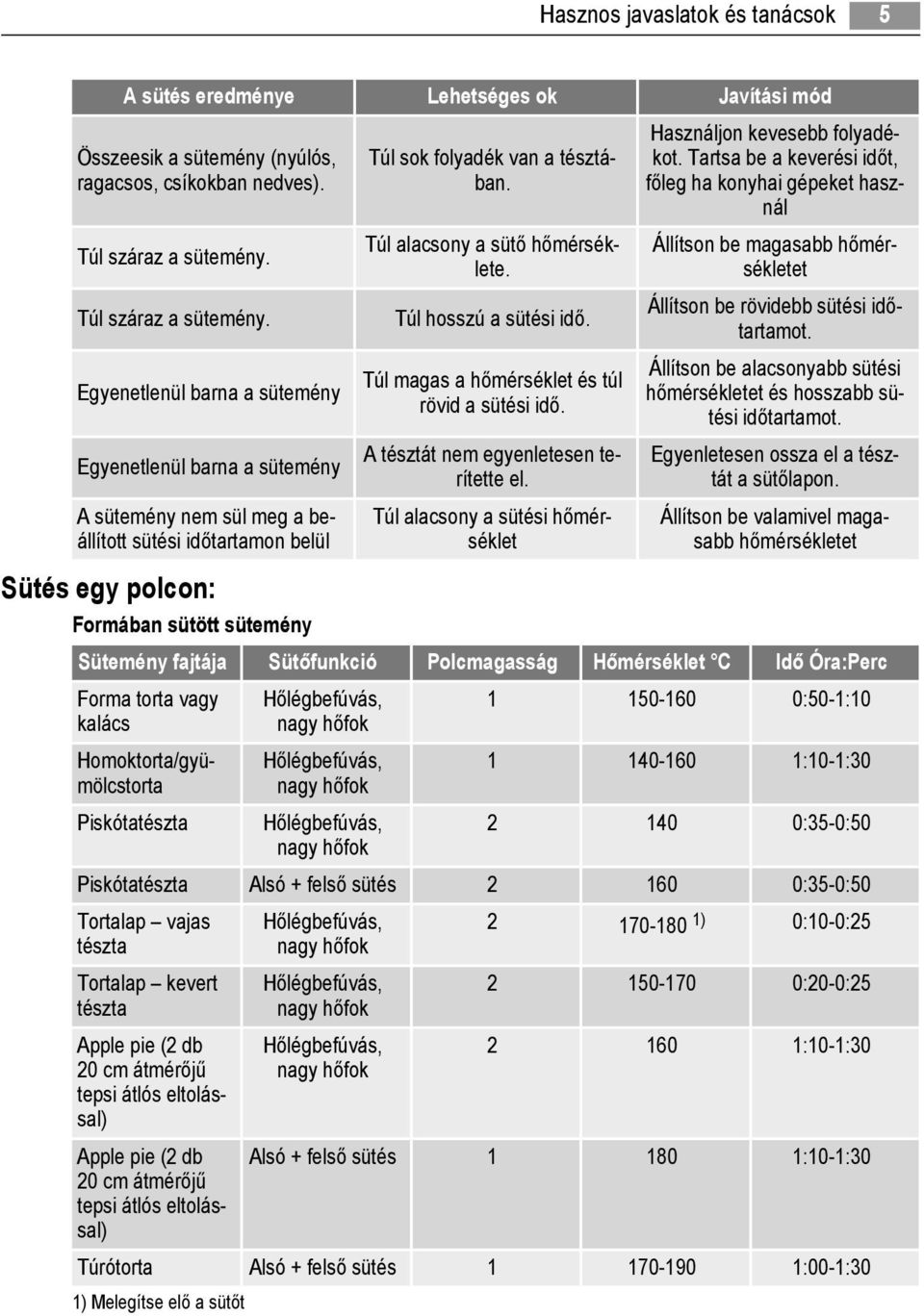 Egyenetlenül barna a sütemény Egyenetlenül barna a sütemény A sütemény nem sül meg a beállított sütési időtartamon belül Sütés egy polcon: Formában sütött sütemény Túl sok folyadék van a tésztában.