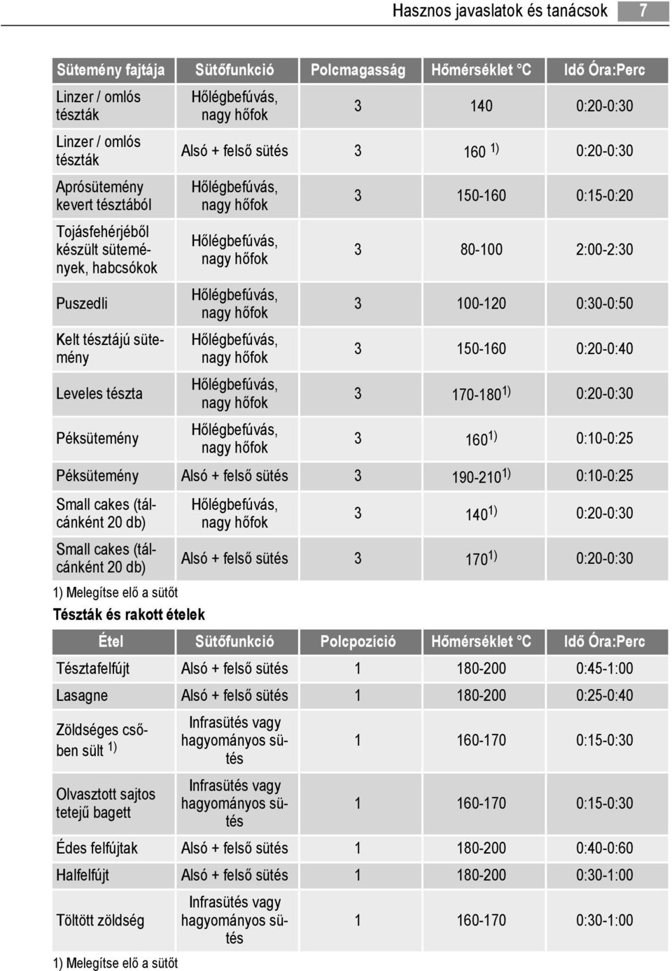 0:30-0:50 3 150-160 0:20-0:40 3 170-180 1) 0:20-0:30 3 160 1) 0:10-0:25 Péksütemény Alsó + felső sütés 3 190-210 1) 0:10-0:25 Small cakes (tálcánként 20 db) Small cakes (tálcánként 20 db) 1)