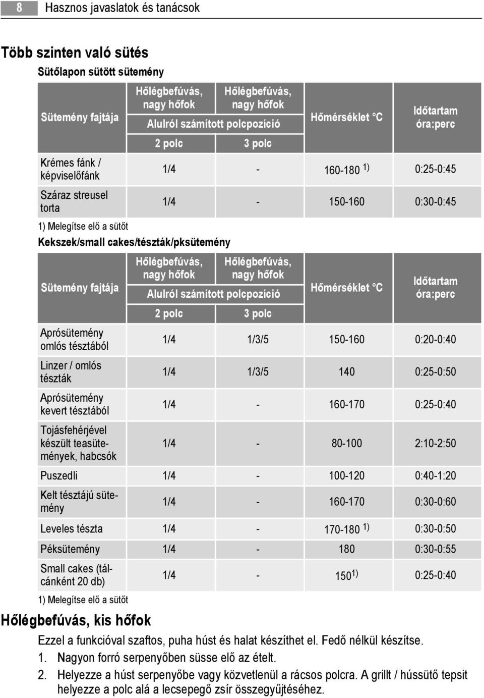 polc Hőmérséklet C Időtartam óra:perc Aprósütemény omlós tésztából 1/4 1/3/5 150-160 0:20-0:40 Linzer / omlós tészták 1/4 1/3/5 140 0:25-0:50 Aprósütemény kevert tésztából 1/4-160-170 0:25-0:40