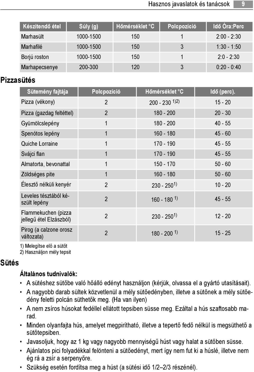 Pizza (vékony) 2 200-230 1)2) 15-20 Pizza (gazdag feltéttel) 2 180-200 20-30 Gyümölcslepény 1 180-200 40-55 Spenótos lepény 1 160-180 45-60 Quiche Lorraine 1 170-190 45-55 Svájci flan 1 170-190 45-55