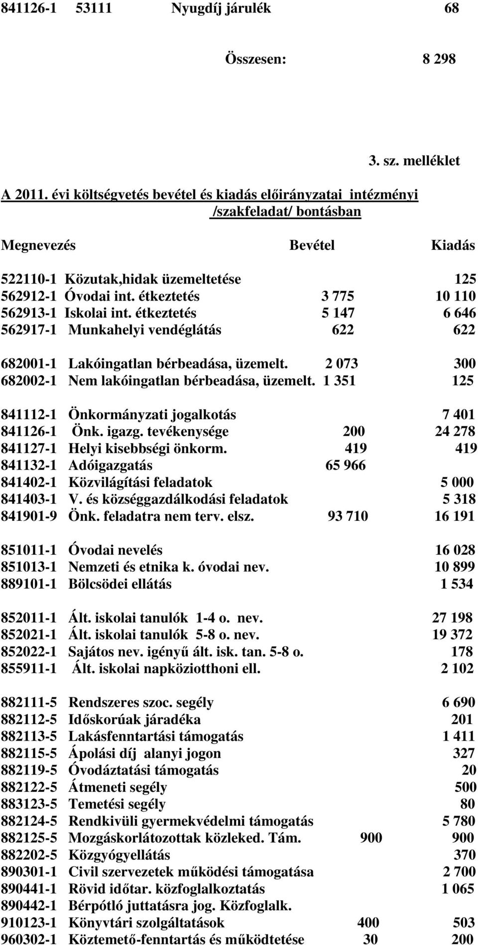 étkeztetés 3 775 10 110 562913-1 Iskolai int. étkeztetés 5 147 6 646 562917-1 Munkahelyi vendéglátás 622 622 682001-1 Lakóingatlan bérbeadása, üzemelt.